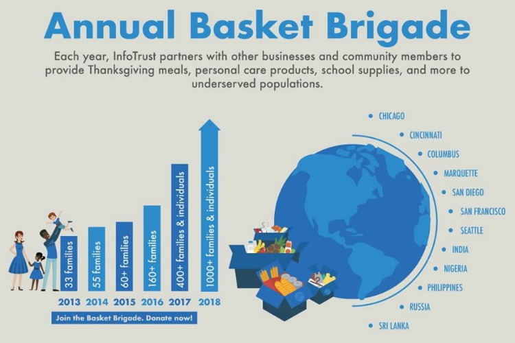 Each Thanksgiving, they donate more meals through their Basket Brigade.