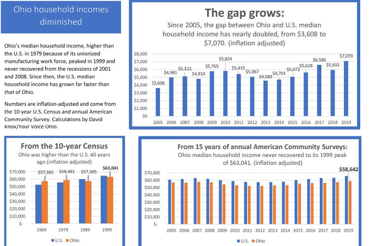 The gap between Ohio and U.S. median household incomes continues to grow.