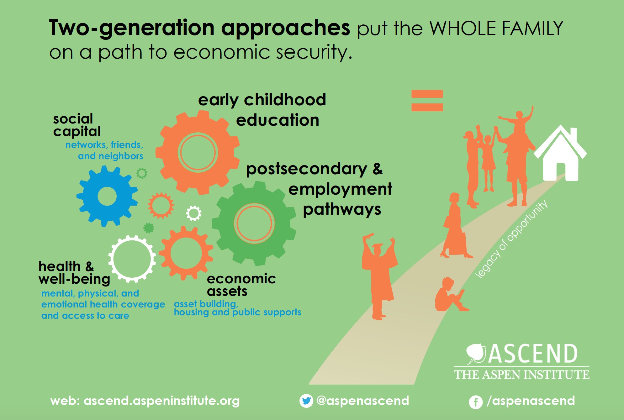 This graphic shows how the program ends poverty in two generations. 