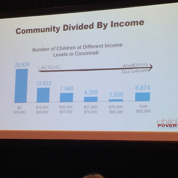 A chart detailing the income divide among Cincinnati children.