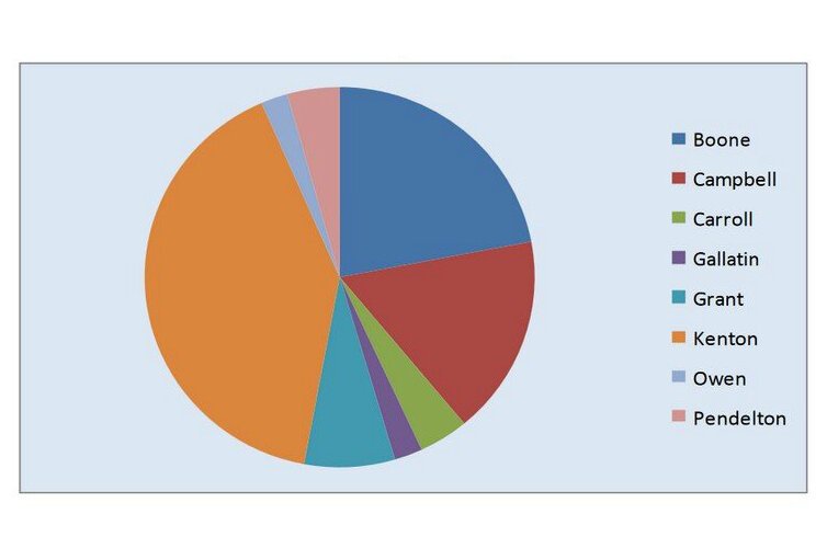 A chart showing the percentage of clients served across eight NKY counties by NorthKey Community Care.